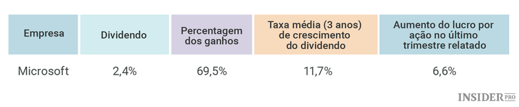 Apple ou Microsoft, que ação escolher?