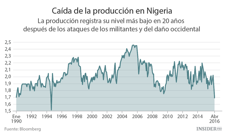 La principal preocupación por el petróleo está ahora en Nigeria