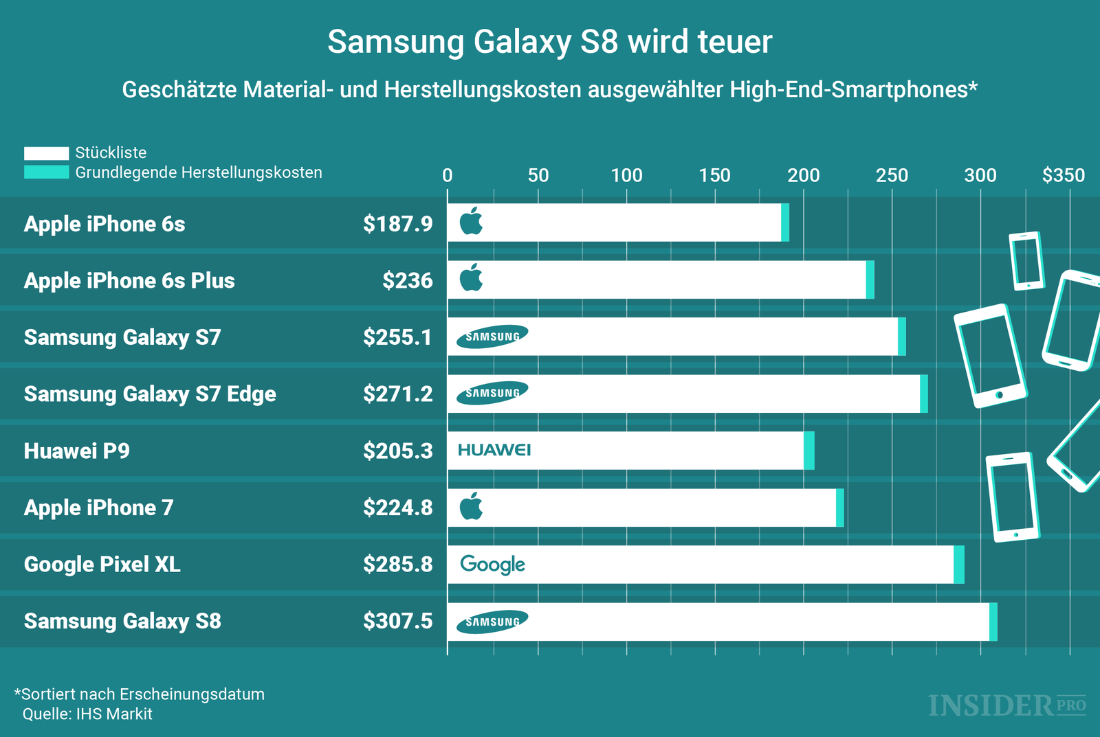 Galaxy S8 wird teuer