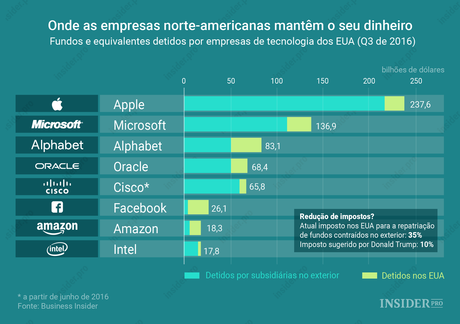 Gráfico: Onde as empresas norte-americanas mantêm o seu dinheiro