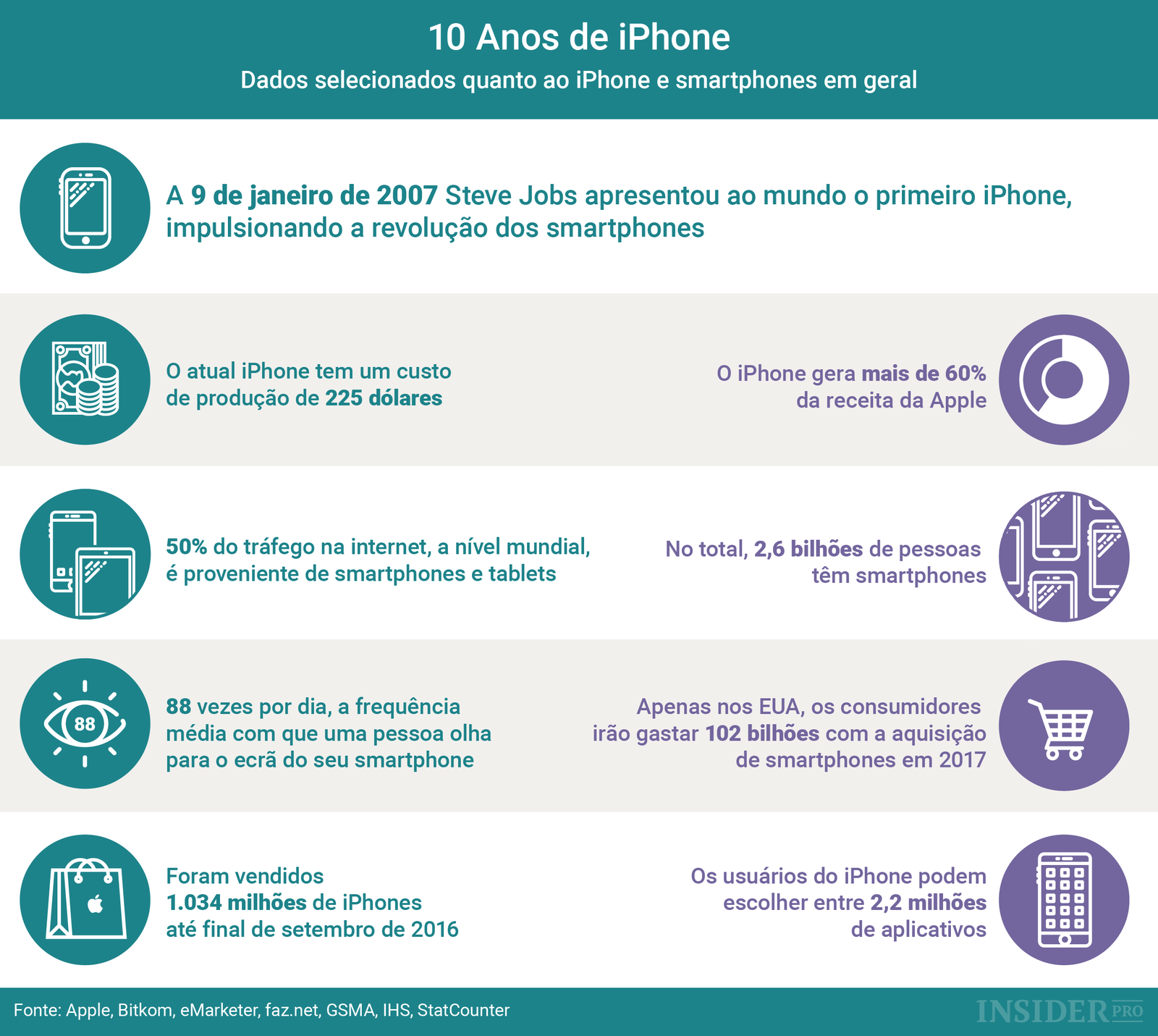 Gráfico: 10 Anos de iPhone