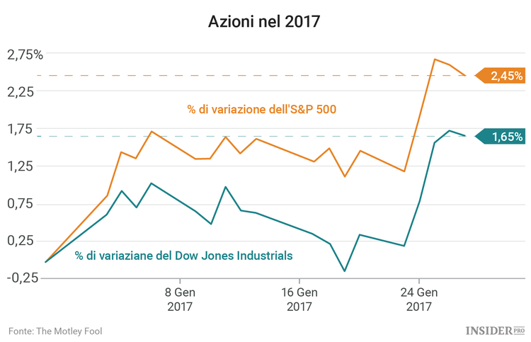 3 azioni da tenere d’occhio questa settimana