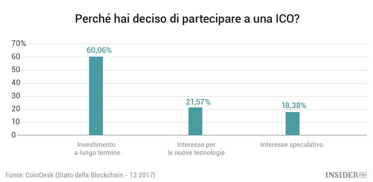 Lo stato della Blockchain: 14 grafici sui trend nel mercato delle criptovalute