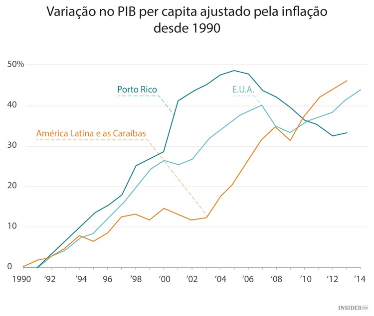 Porto Rico: a Grécia americana