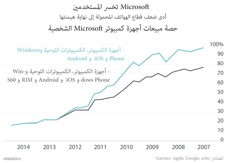 ويندوز لم يعد موجودا في كل مكان