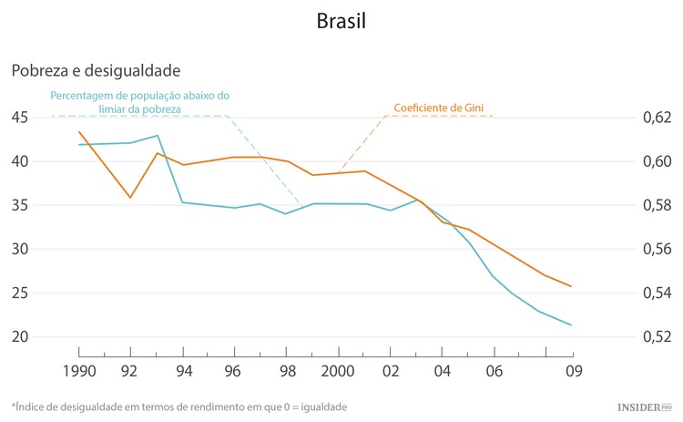A evolução da pobreza