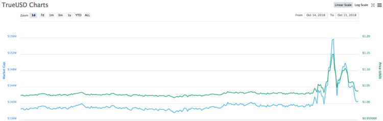 Unrest Over Tether Turns Market Bullish