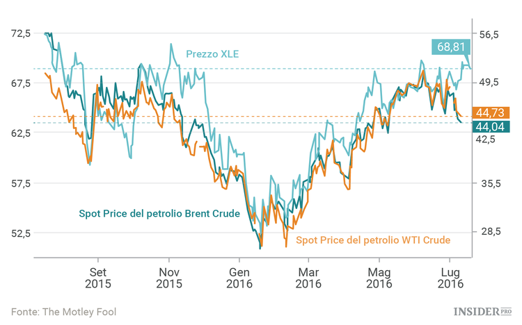 In che modo i prezzi del greggio influenzano le azioni delle compagnie petrolifere?