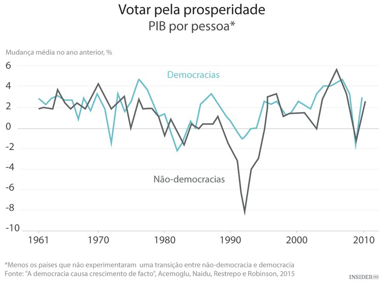 A democracia é boa para o crescimento económico