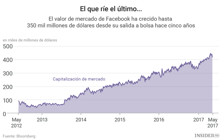  5 años en el mercado de valores: ¿Cómo ha cambiado Facebook desde su salida a bolsa?
