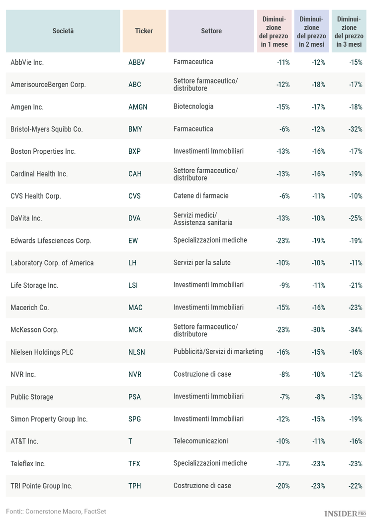 20 titoli che si sono ripresi nonostante i brutti colpi ricevuti
