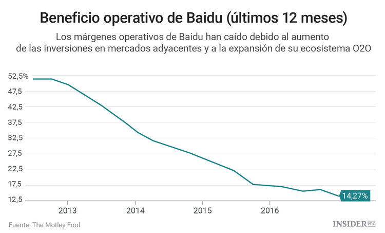 ¿Cuánto dinero gana el gigante tecnológico Baidu?