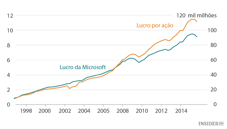 Ainda vale a pena comprar ações da Microsoft?