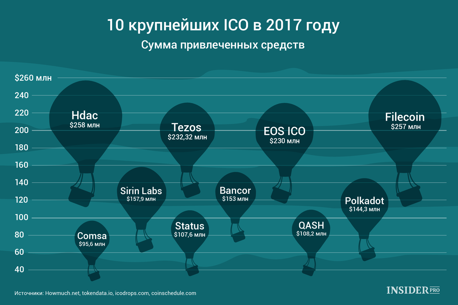 График дня: 10 крупнейших ICO в 2017 году