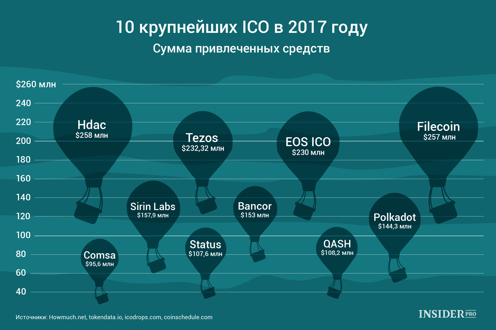График дня: 10 крупнейших ICO в 2017 году