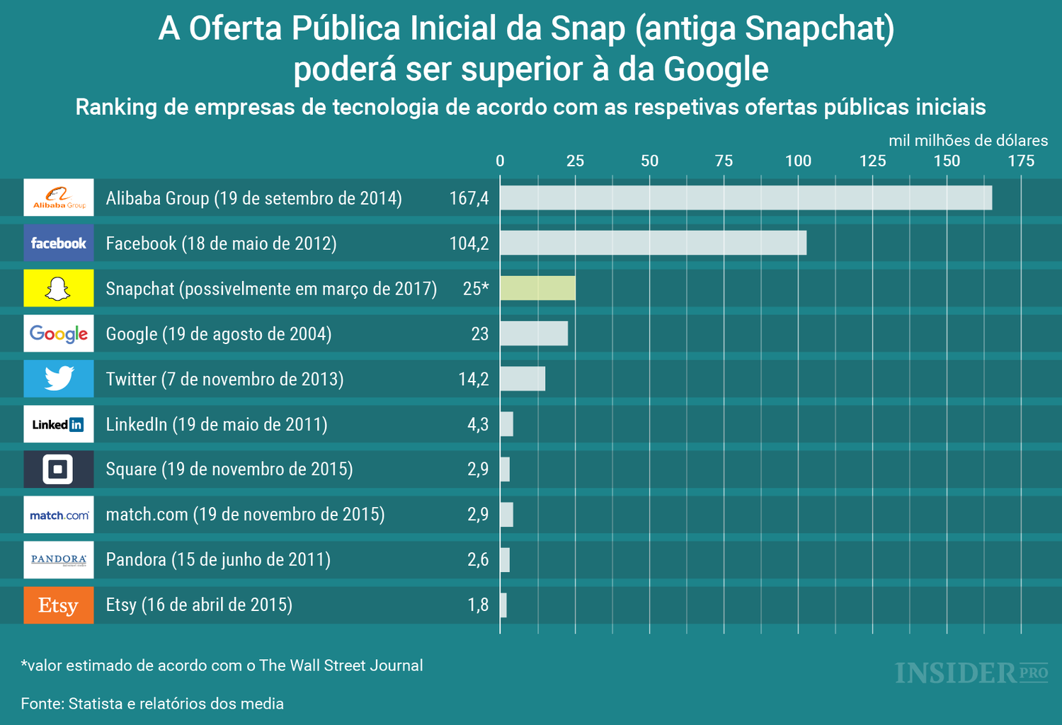 Gráfico: Oferta Pública Inicial da Snap poderá ser superior à da Google
