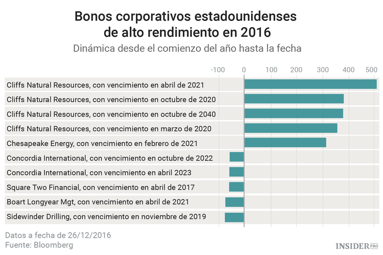 Los mejores y peores activos de 2016
