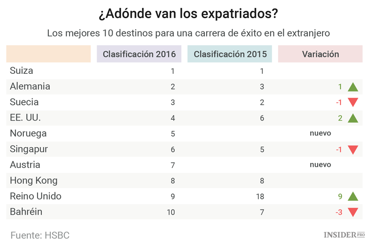 Los países donde se les paga más a los expatriados