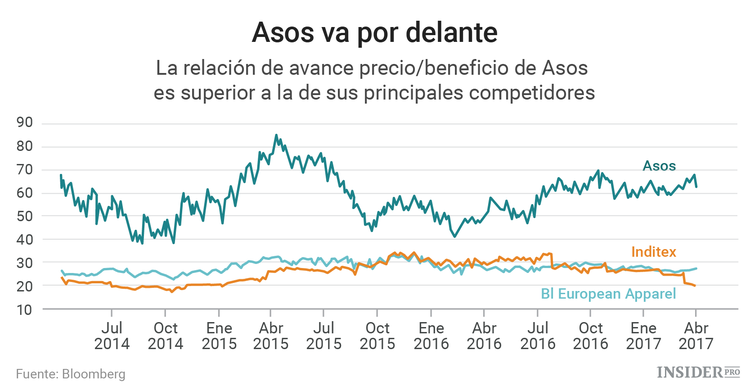 ¿Cómo le afectará el Brexit a Asos?