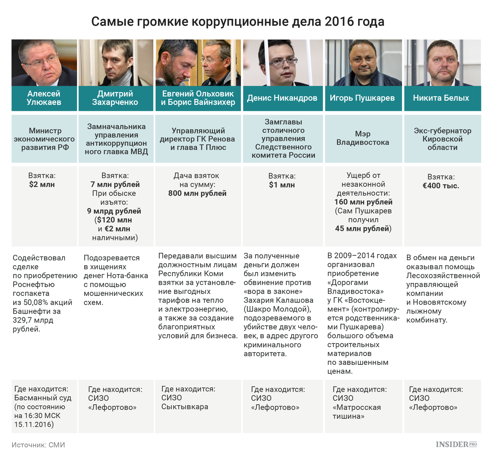 губернаторы санкт петербурга список по годам с 1990 года список