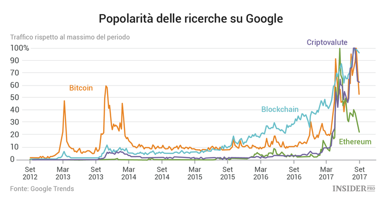 Lo stato della Blockchain: 16 grafici sui trend nel mercato delle criptovalute