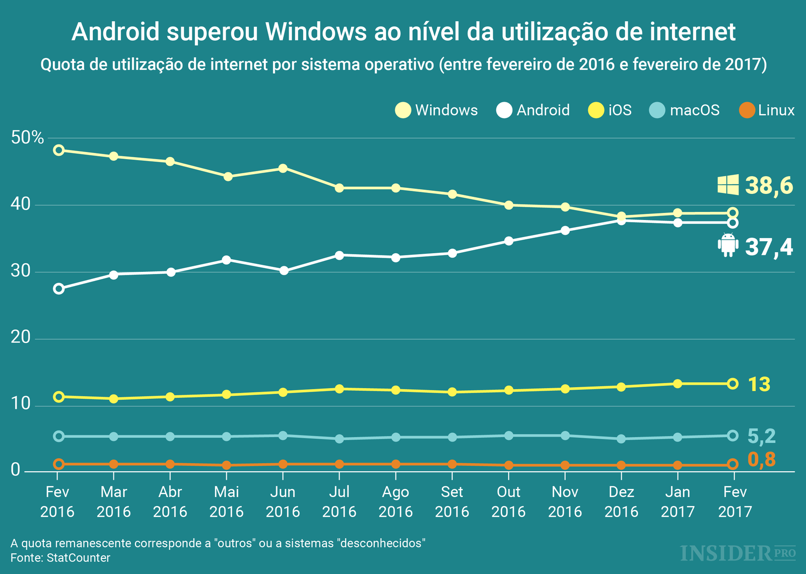 Android superou Windows ao nível da utilização de internet
