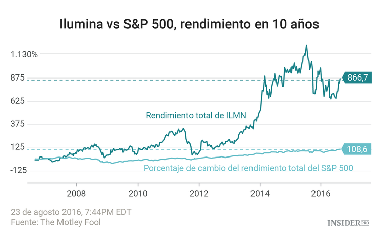 Tres acciones que convirtieron 7.000 $ en 63.000 $ en 10 años