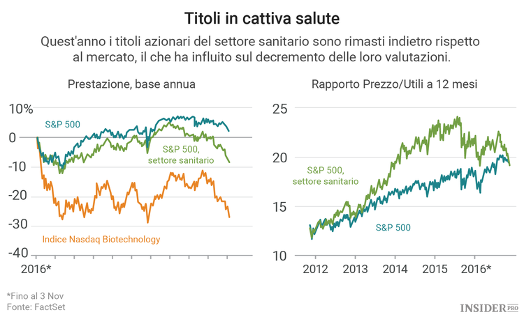 I titoli che hanno registrato le prestazioni peggiori del 2016