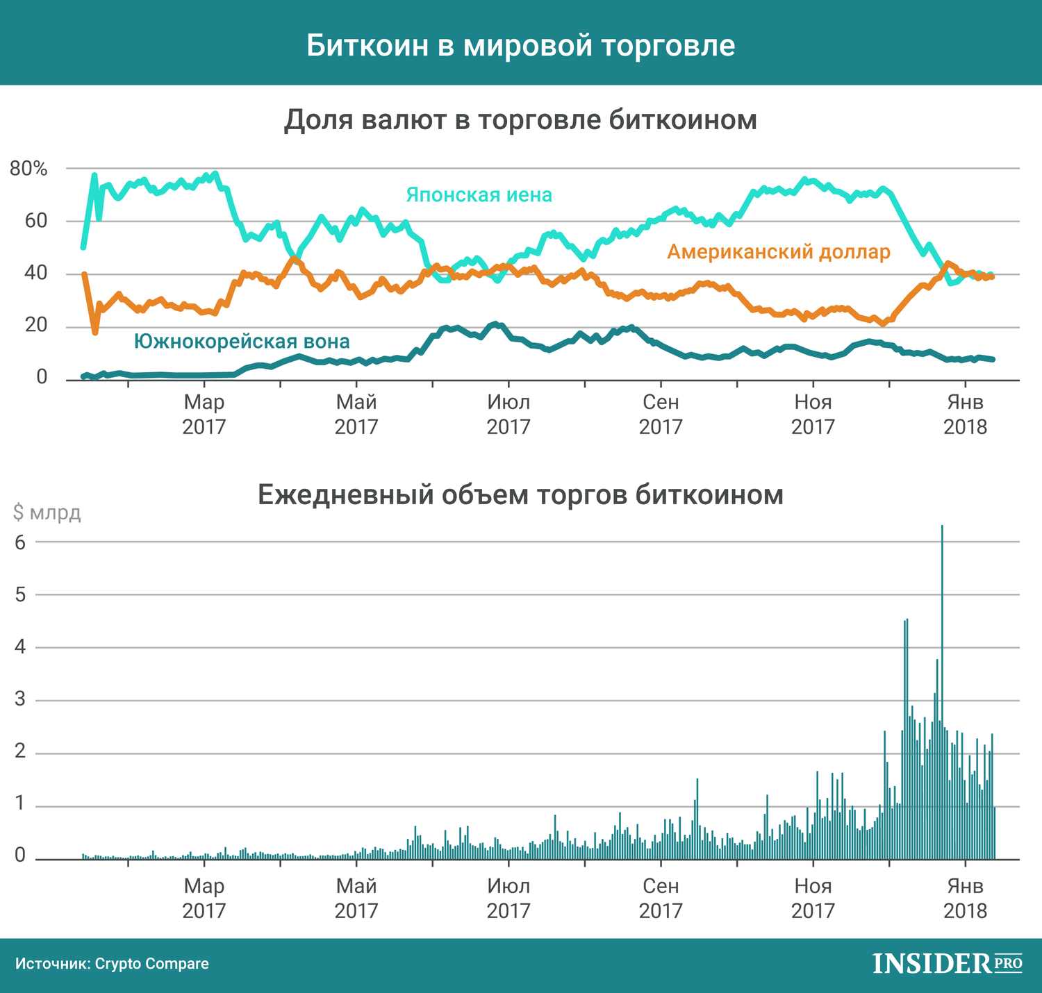 График дня: Биткоин в мировой торговле