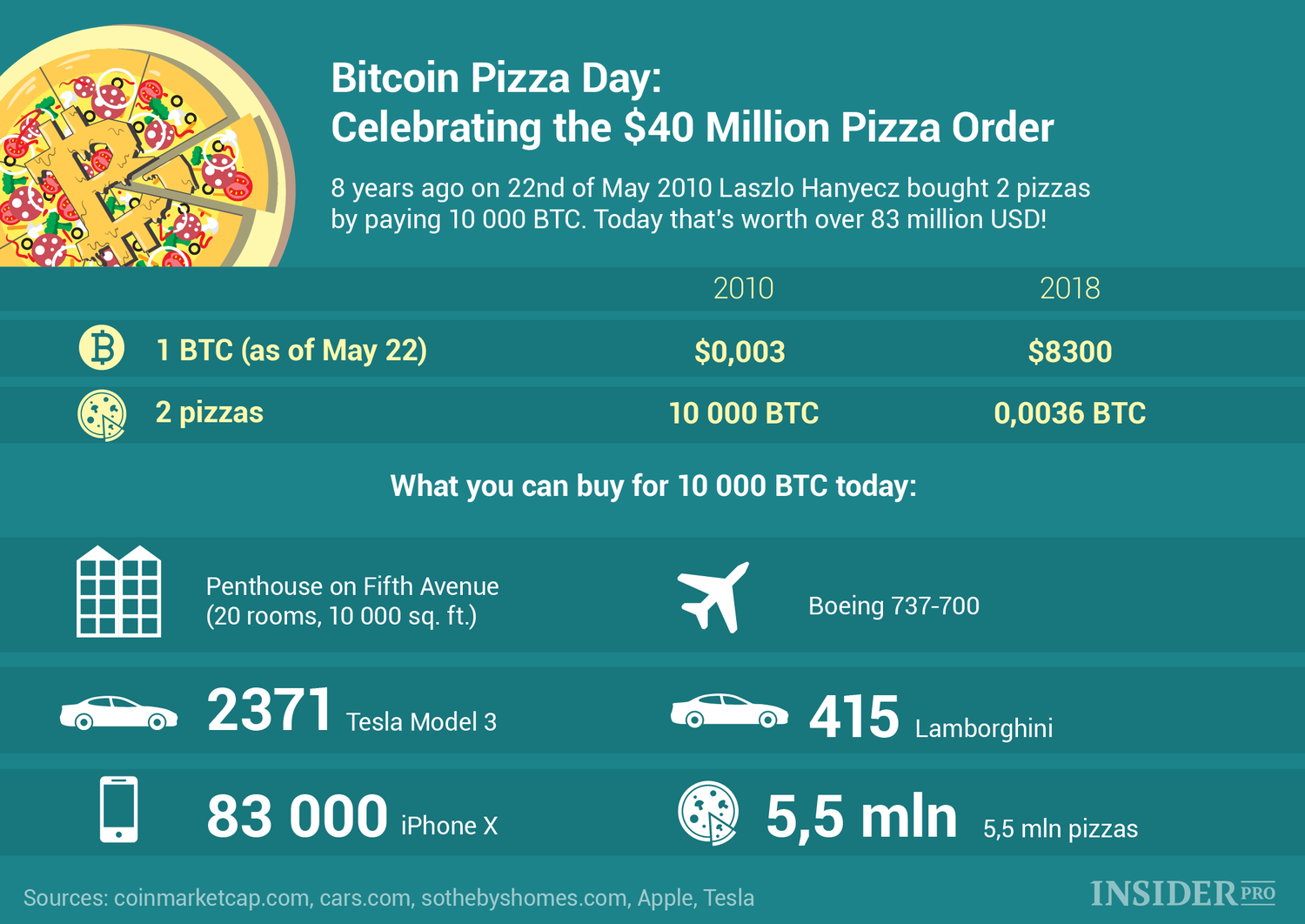 how much bitcoin to buy a pizza