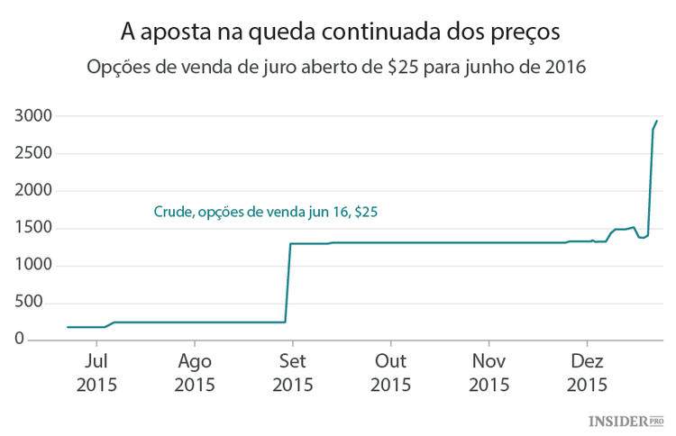 Investidores apostam na queda continuada do petróleo