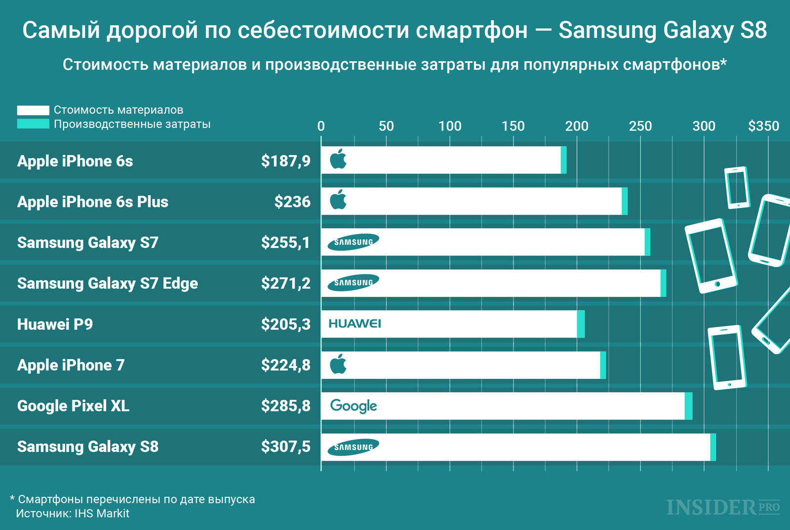 График дня: Самый дорогой по себестоимости смартфон — Samsung Galaxy S8
