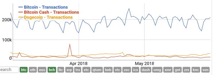Dogecoin Twice Outperformed Bitcoin Cash by Transaction Volume