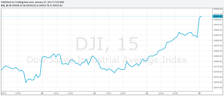 Il Dow Jones supera i 20.000 punti, è record storico