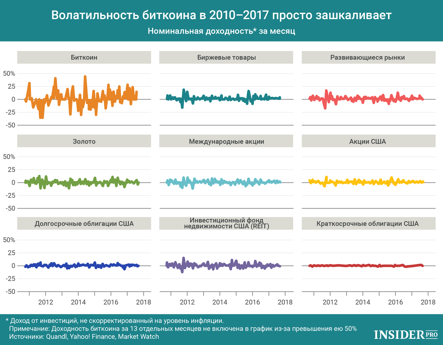 График дня: Волатильность биткоина в 2010–2017 просто зашкаливает