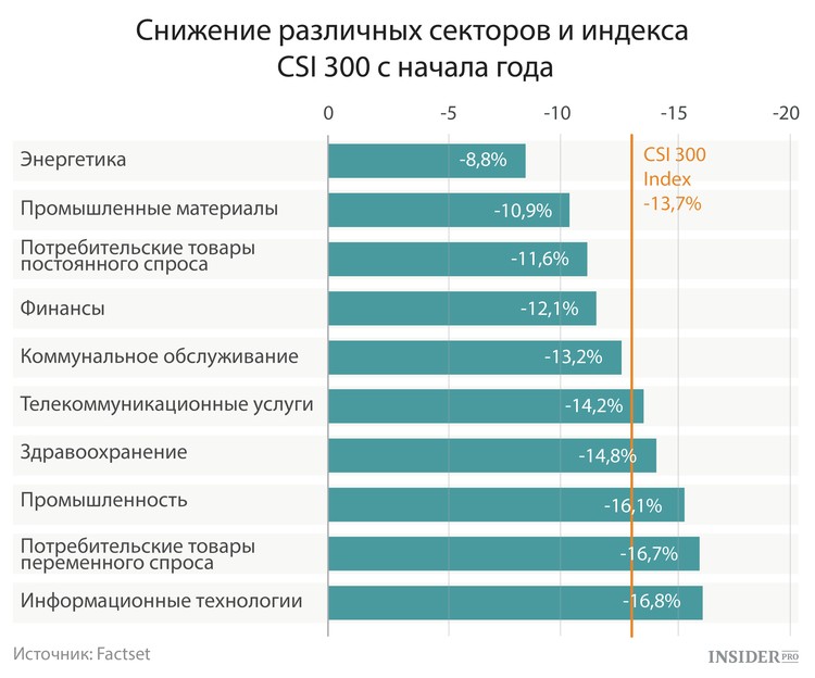 Сектора и индекс