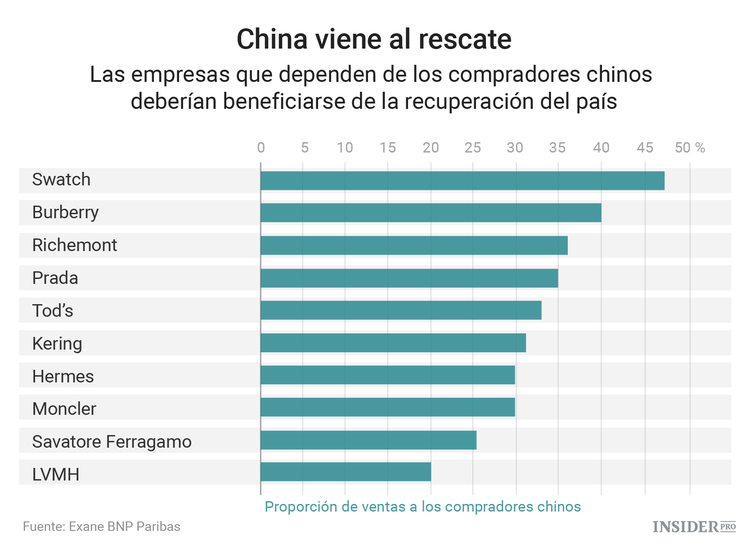 ¿Qué está ocurriendo con las acciones de los fabricantes de artículos de lujo?