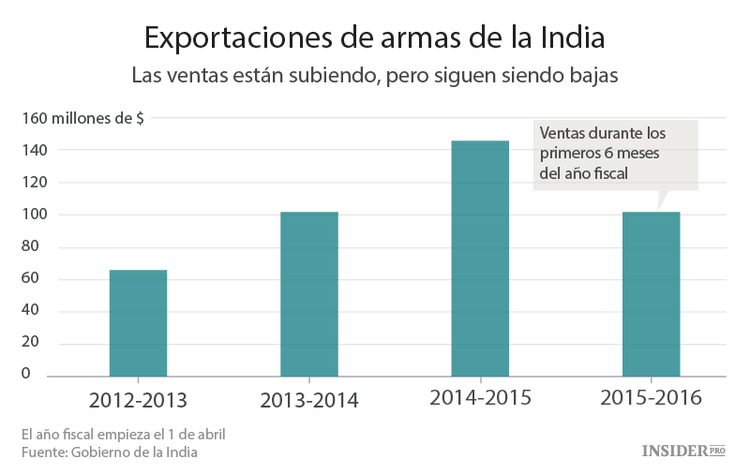 La India quiere ser uno de los mayores exportadores de armas del mundo