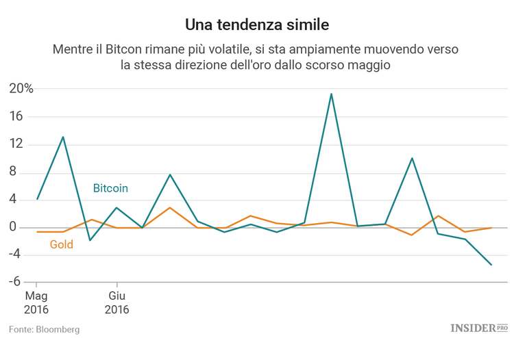 Il momento d’oro del bitcoin