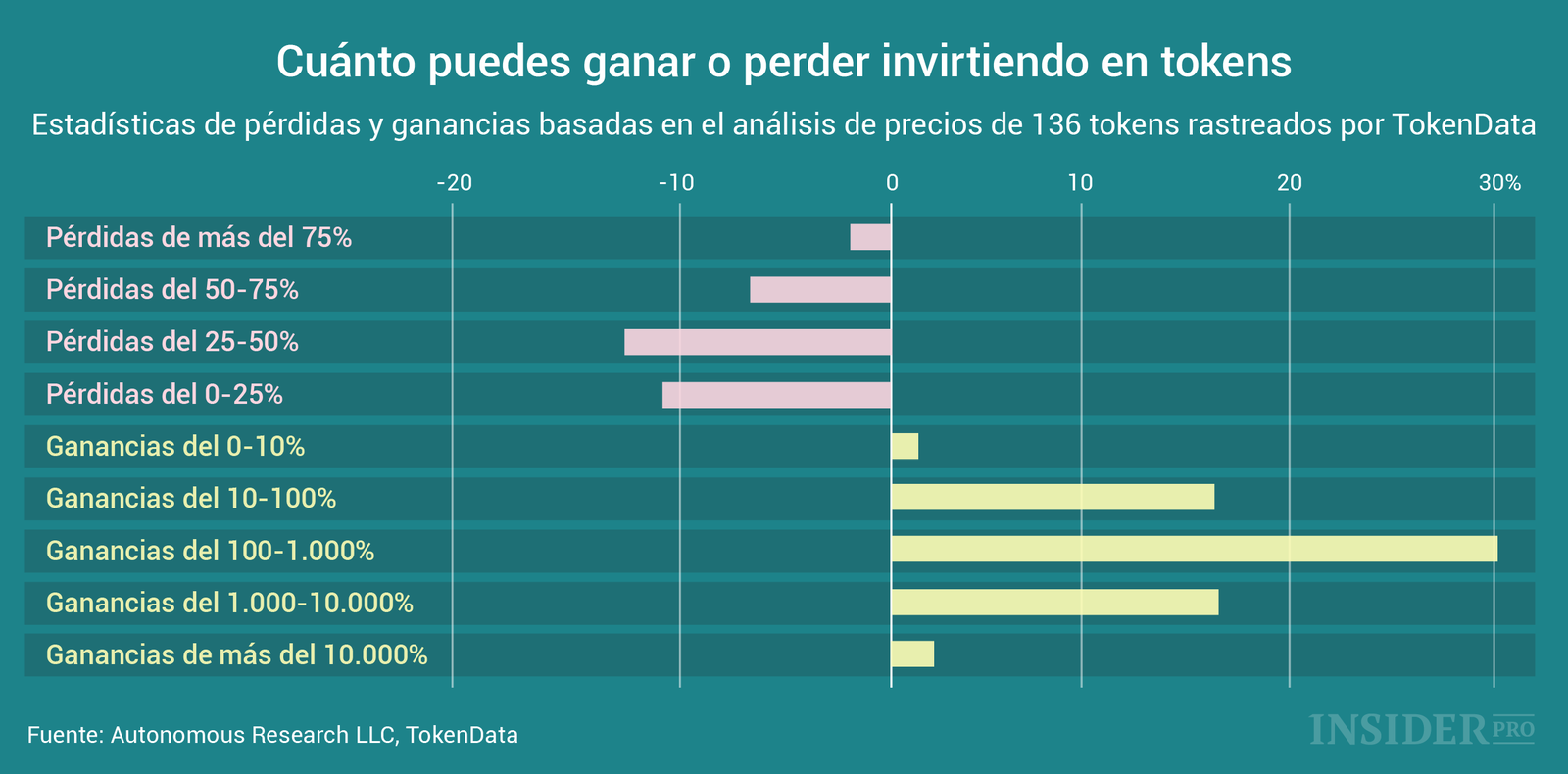 Gráfico del día: Cuánto puedes ganar o perder invirtiendo en tokens
