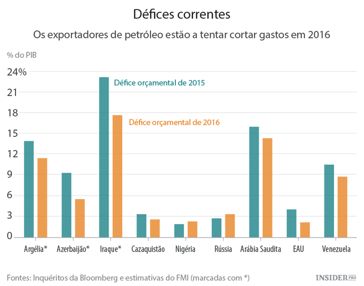 Como os países produtores de petróleo estão a enfrentar a queda
