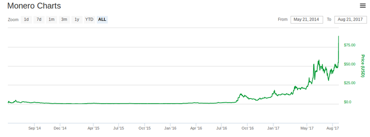 Monero in forte rialzo, sfiora +70%