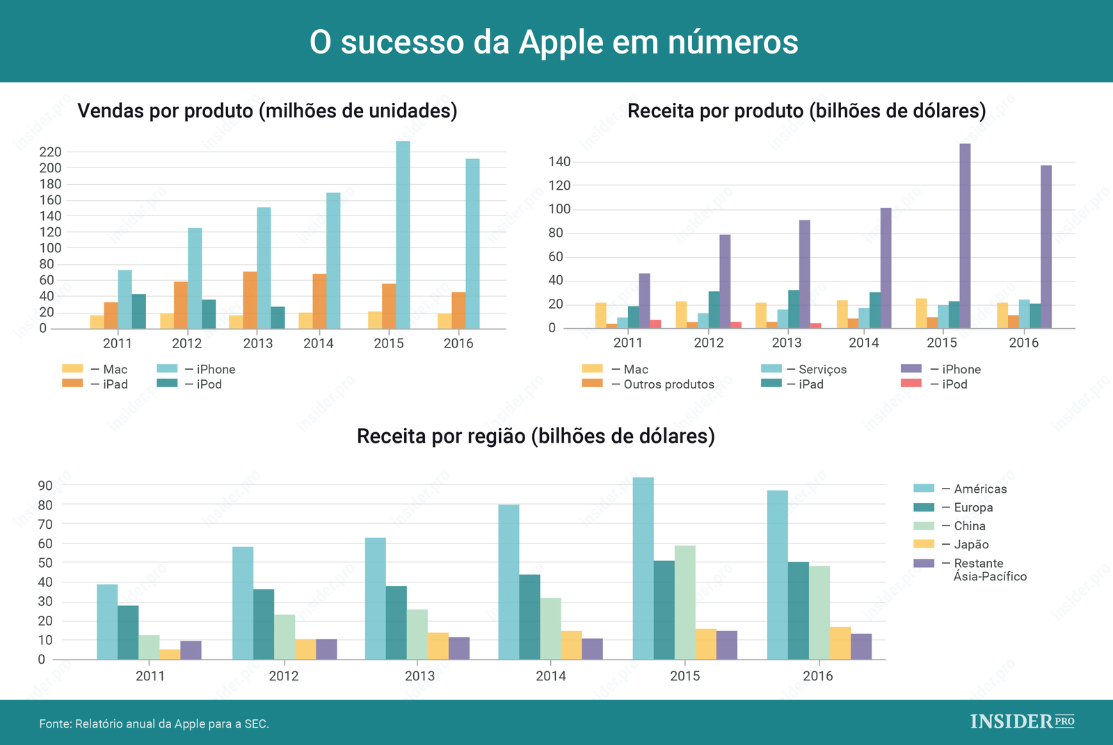 Gráfico: o sucesso da Apple em números