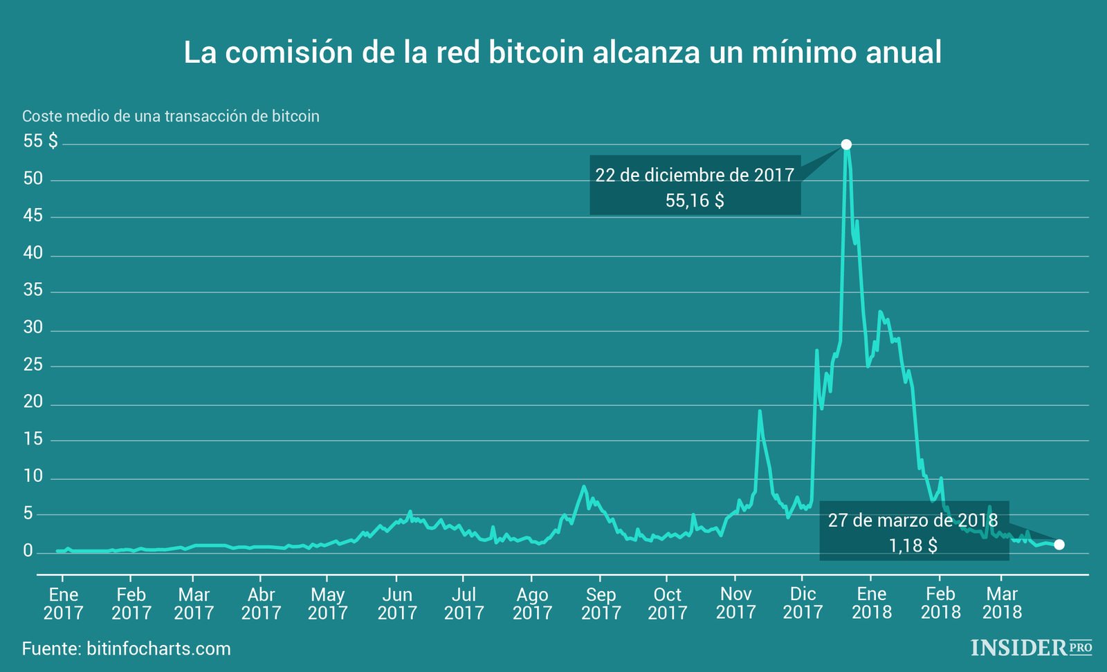 Gráfico del día: La comisión de la red bitcoin alcanza un ...
