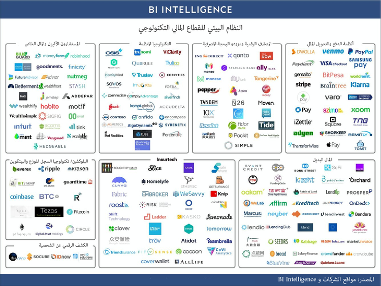 بحث: كيف يغير القطاع المالي التكنولوجي كل النظام المالي العالمي