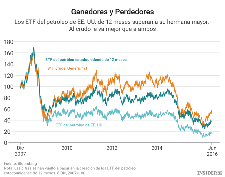 ¿Merece la pena invertir en ETF de petróleo?