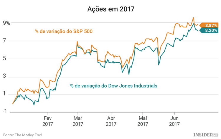 Mercado de ações: 3 empresas a acompanhar esta semana