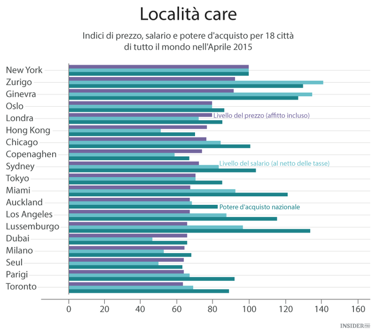 Le città più care del mondo