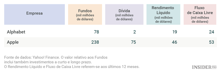 Que ações comprar: da Alphabet ou da Apple?