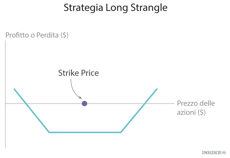 Le 10 strategie fondamentali per fare trading con le opzioni
